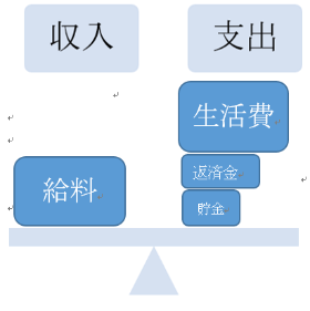 ［債務整理後］毎月の返済金が少なくなったため新たな借り入れをする必要がなくなった。［更生された生計］