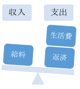 ［債務整理前］返済金が捻出できず借りて返しての状況。火の車状態［傾いた生計〕