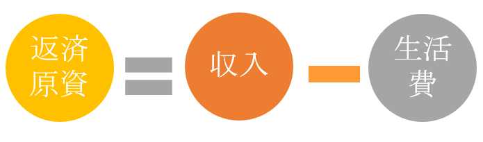 返済原資の算出