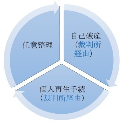 債務整理の種類 任意整理だけが裁判所を経由しない