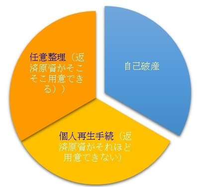返済原資が用意できる方だけが任意整理か個人再生ができる