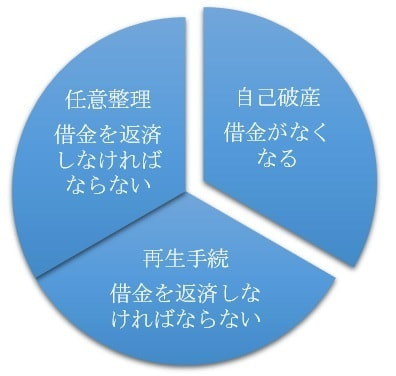 任意整理と個人再生手続、どちらも返済期間が必要になる