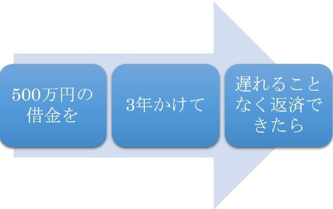 500万円の借金がある場合、任意整理と個人再生手続の毎月の返済額の違い