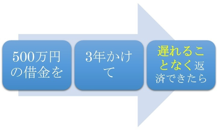 任意整理も個人再生手続も遅れずに返済しなければ和解した意味も返済計画の認可の意味もなくなるということ。借金はゼロにならないということ。