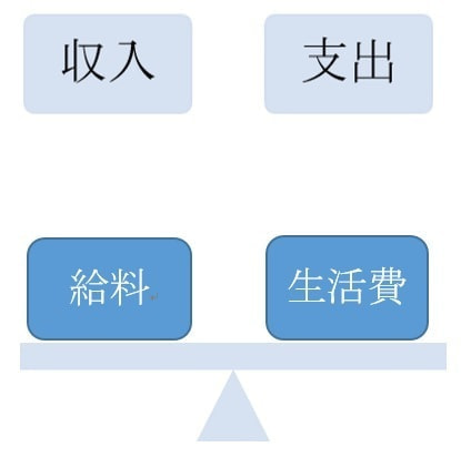 自己破産をした場合の収入と支出のバランス