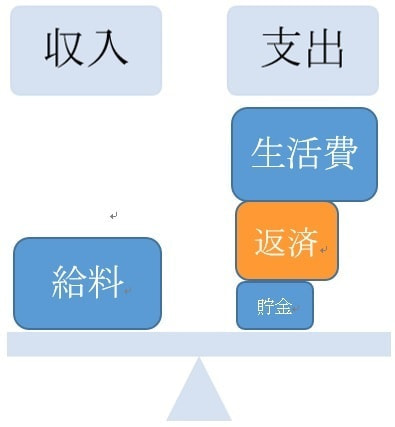 任意整理をした場合の収入と支出のバランス