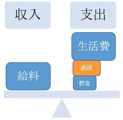 個人再生手続の場合の収支バランス。任意整理の時よりも返済金が抑えられています。