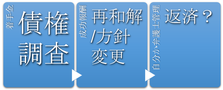 債務整理をやり直した場合、ムリなく返済していけるのか計算しなおすことが大事