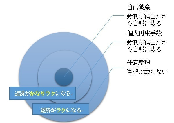 債務整理のメリット・デメリットを図解