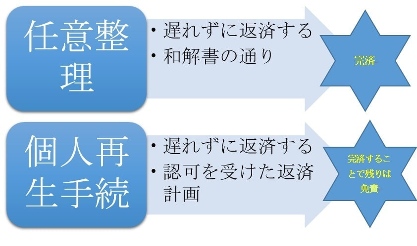 任意整理も個人再生手続も遅れずに返済しないと完済できない