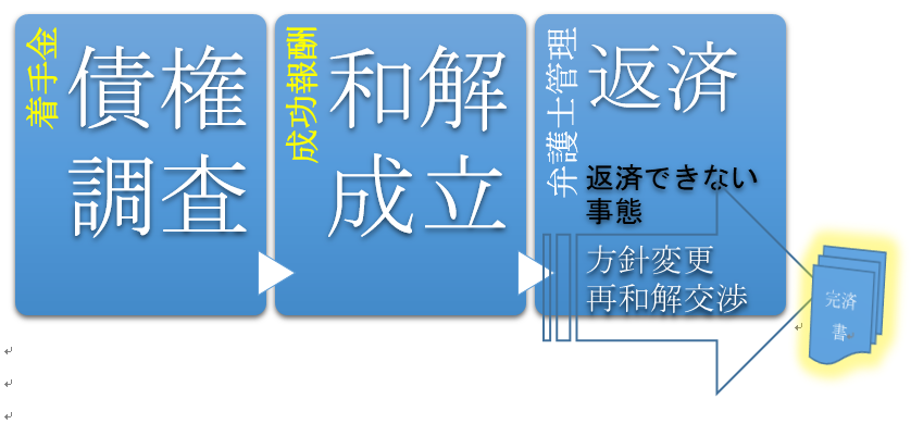 任意整理の場合 再度和解交渉をし直し 完済に結び付ける